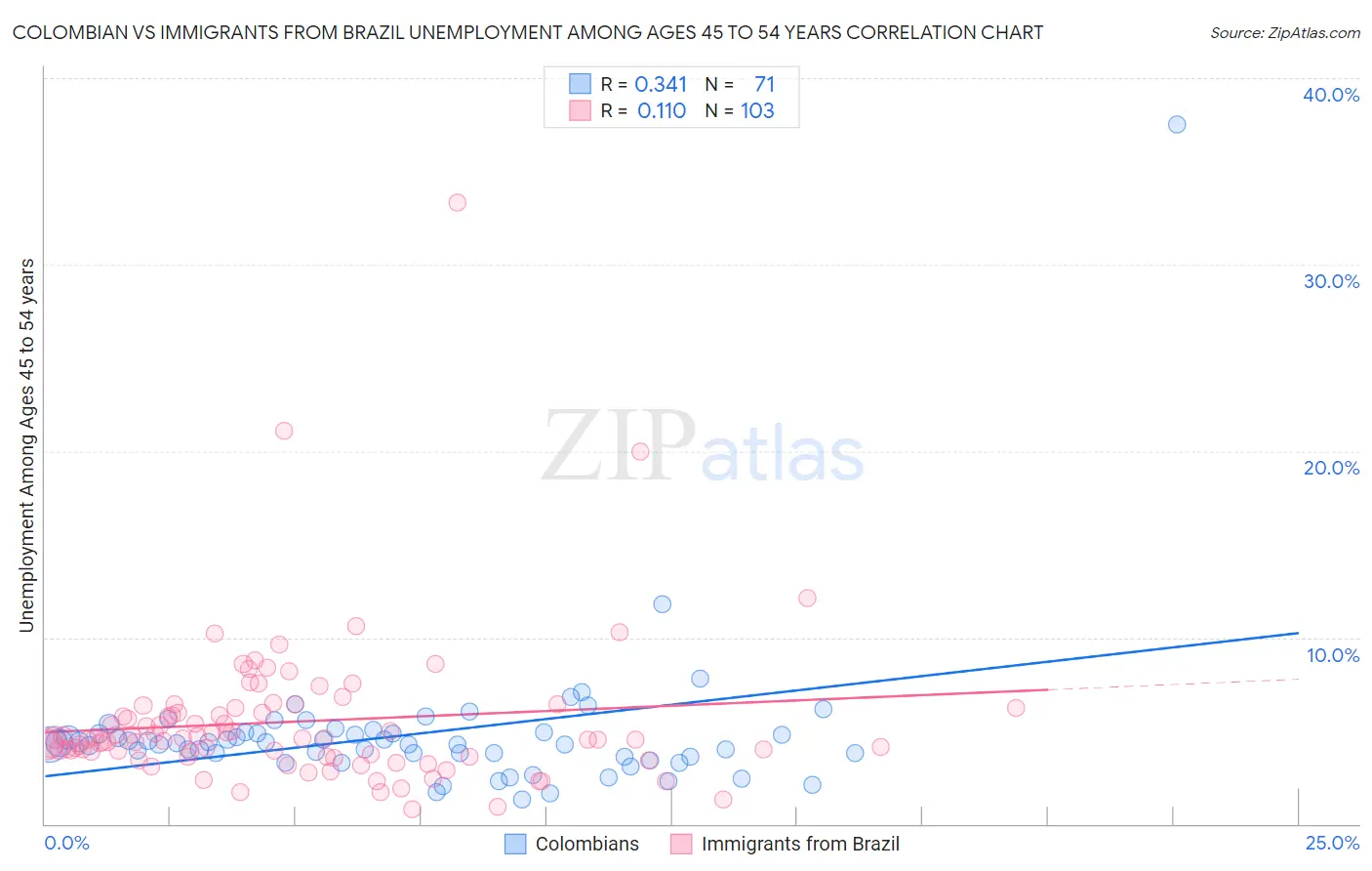 Colombian vs Immigrants from Brazil Unemployment Among Ages 45 to 54 years