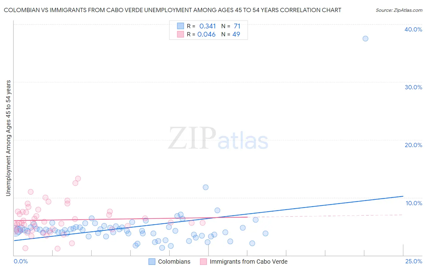 Colombian vs Immigrants from Cabo Verde Unemployment Among Ages 45 to 54 years