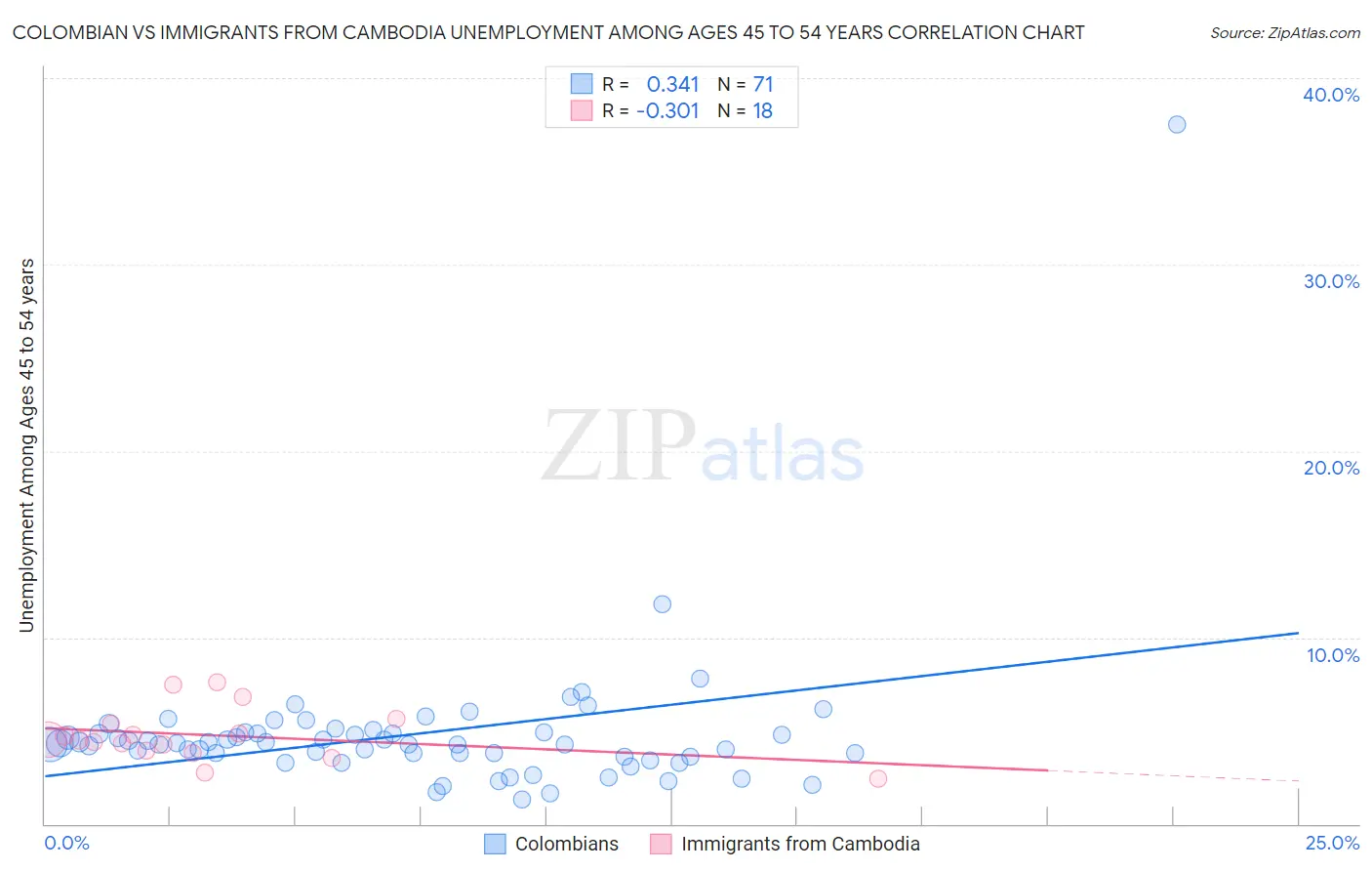 Colombian vs Immigrants from Cambodia Unemployment Among Ages 45 to 54 years
