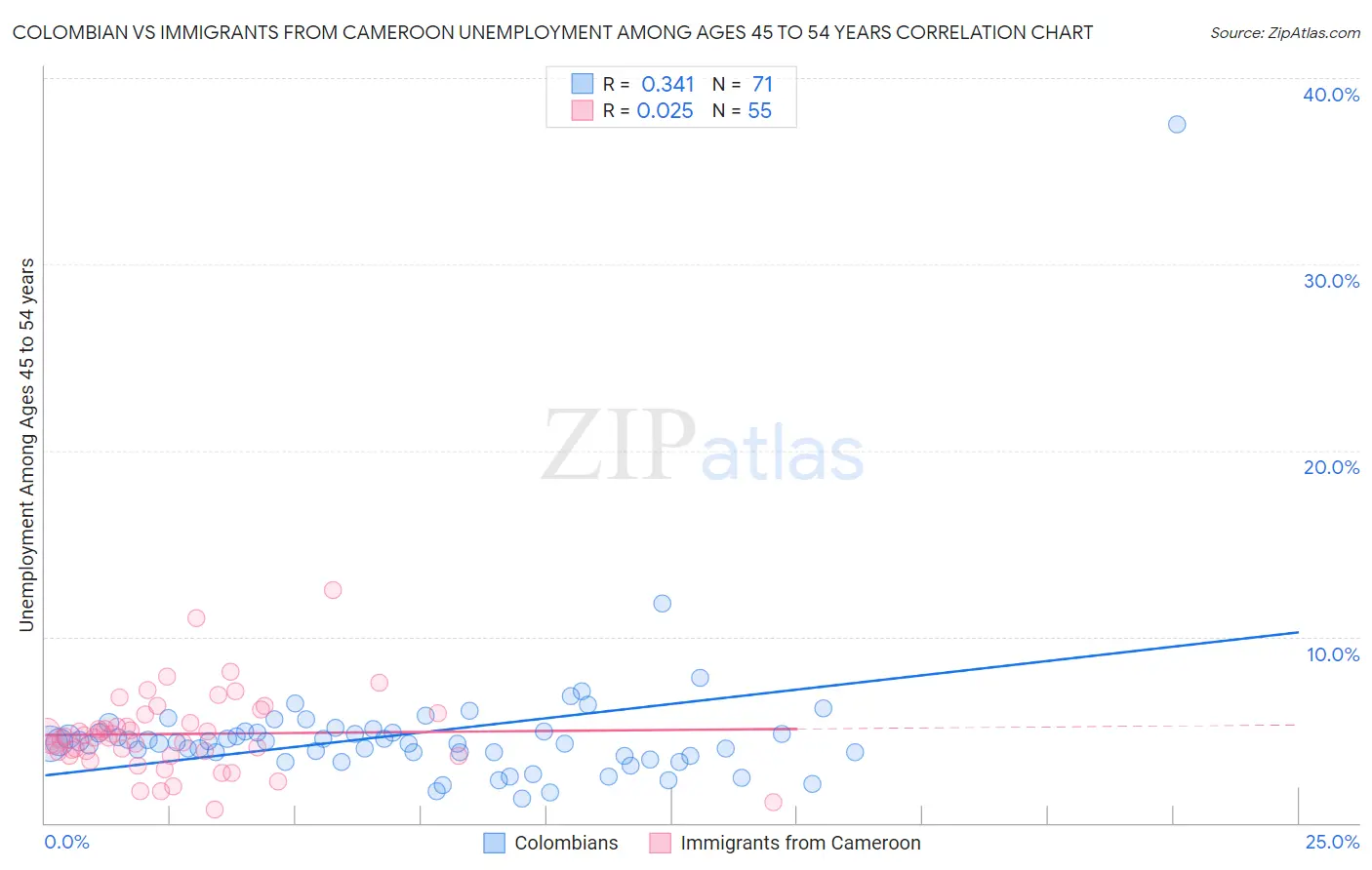 Colombian vs Immigrants from Cameroon Unemployment Among Ages 45 to 54 years