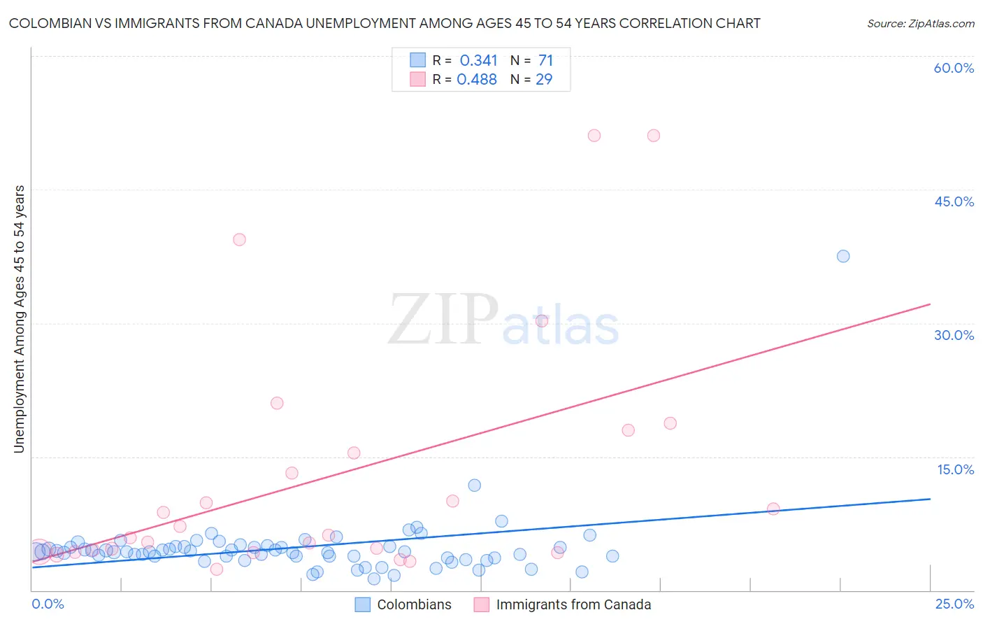 Colombian vs Immigrants from Canada Unemployment Among Ages 45 to 54 years