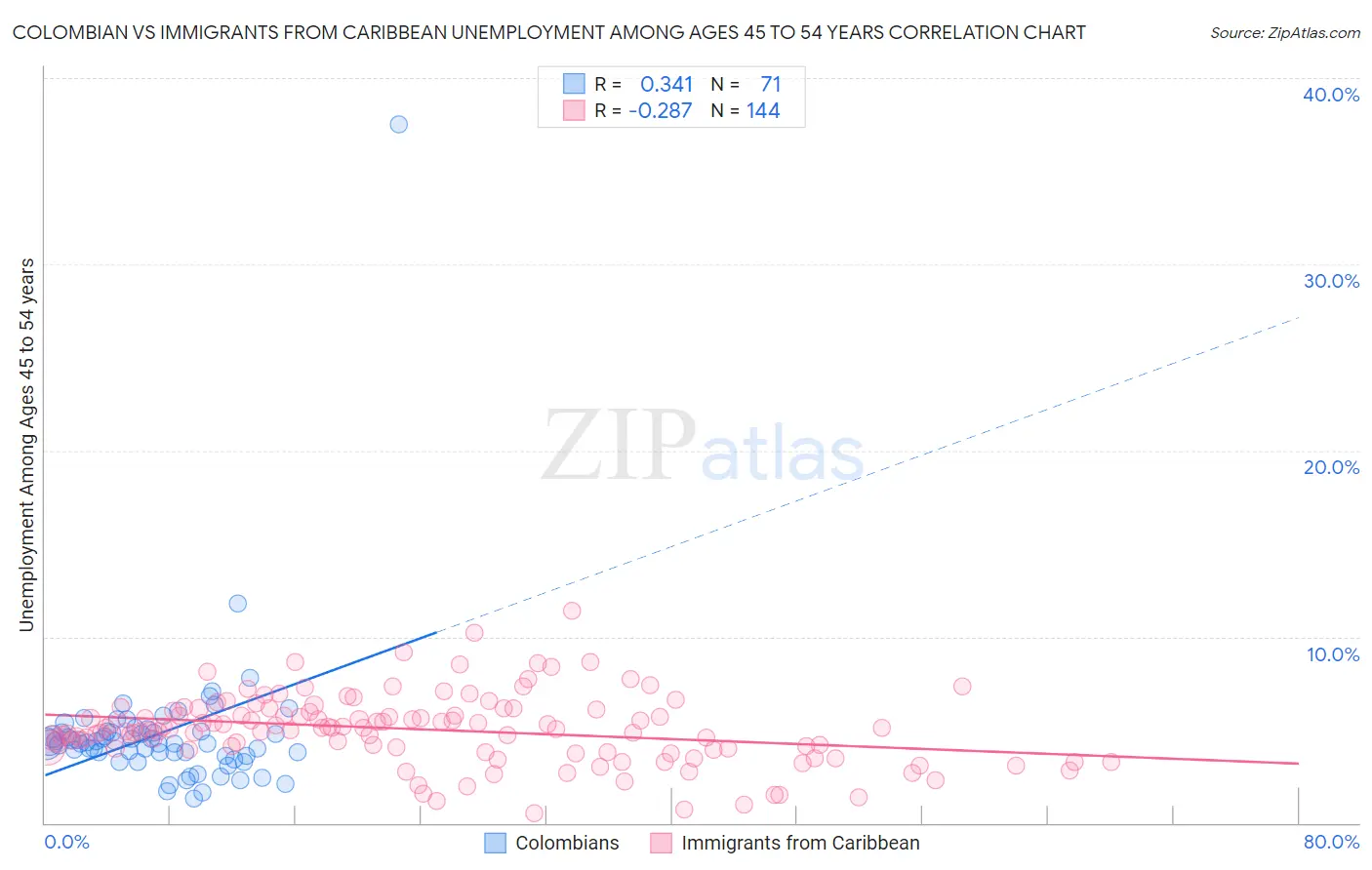 Colombian vs Immigrants from Caribbean Unemployment Among Ages 45 to 54 years