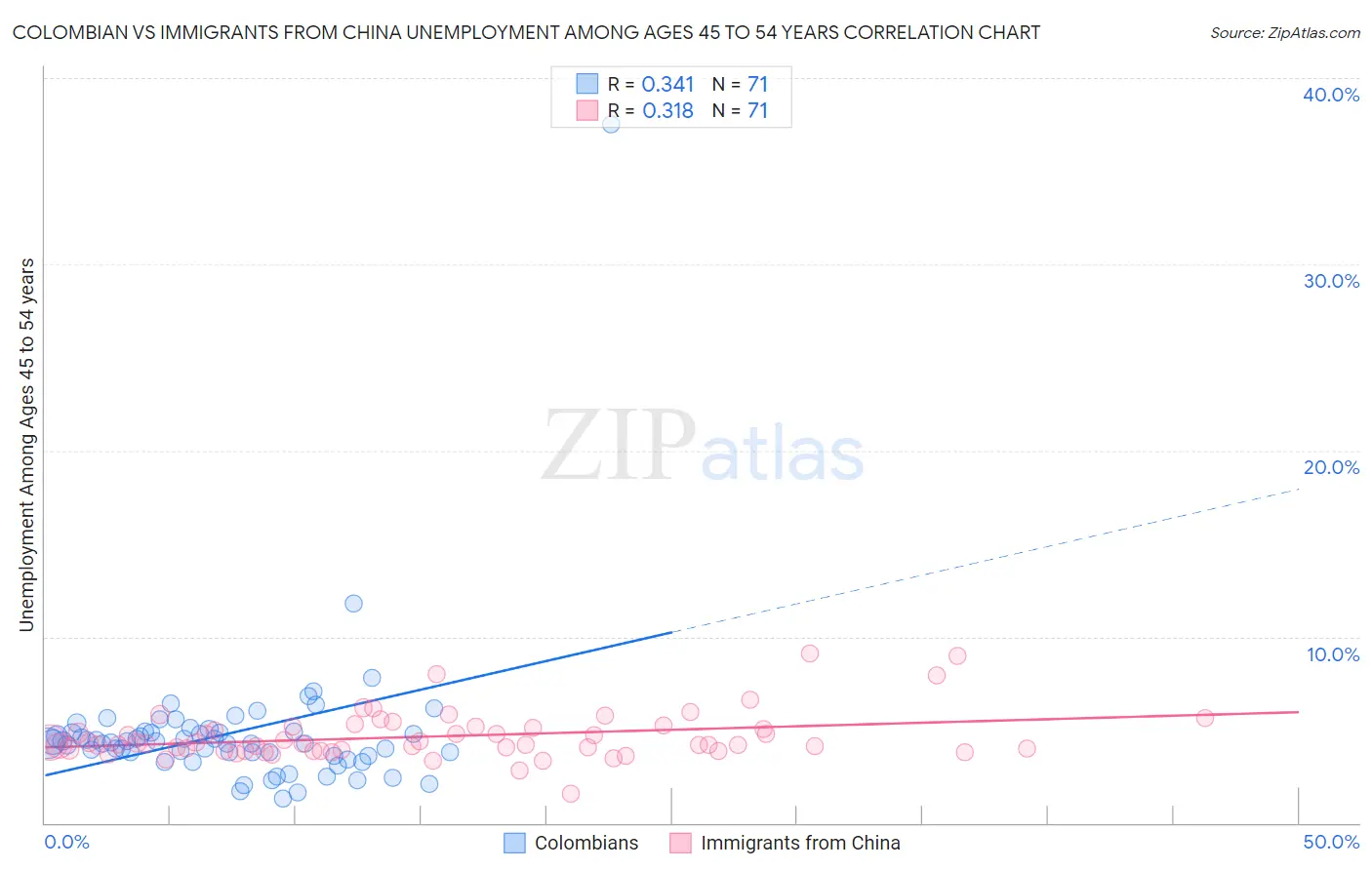 Colombian vs Immigrants from China Unemployment Among Ages 45 to 54 years