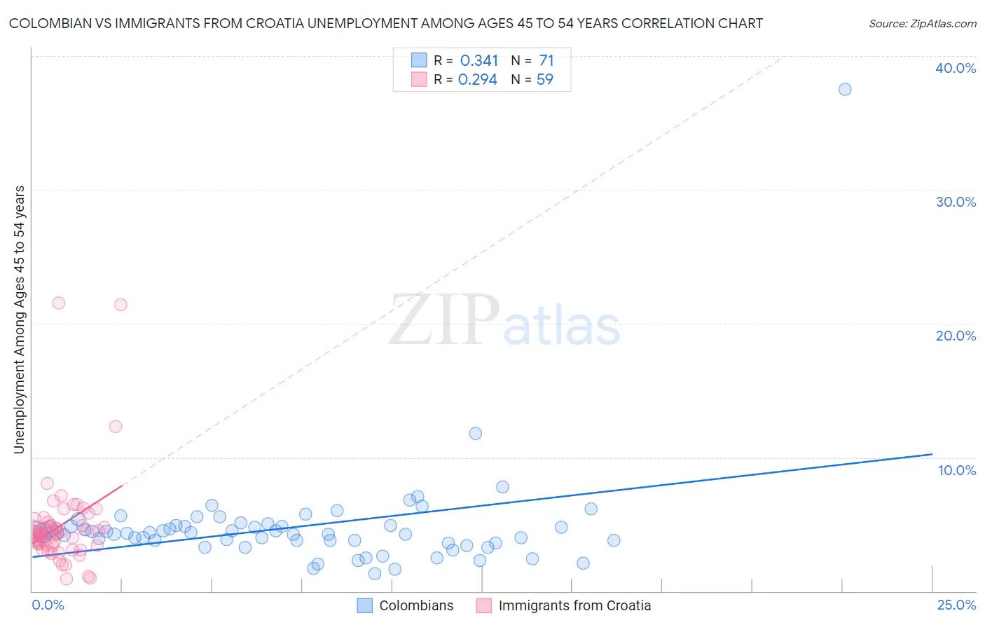 Colombian vs Immigrants from Croatia Unemployment Among Ages 45 to 54 years