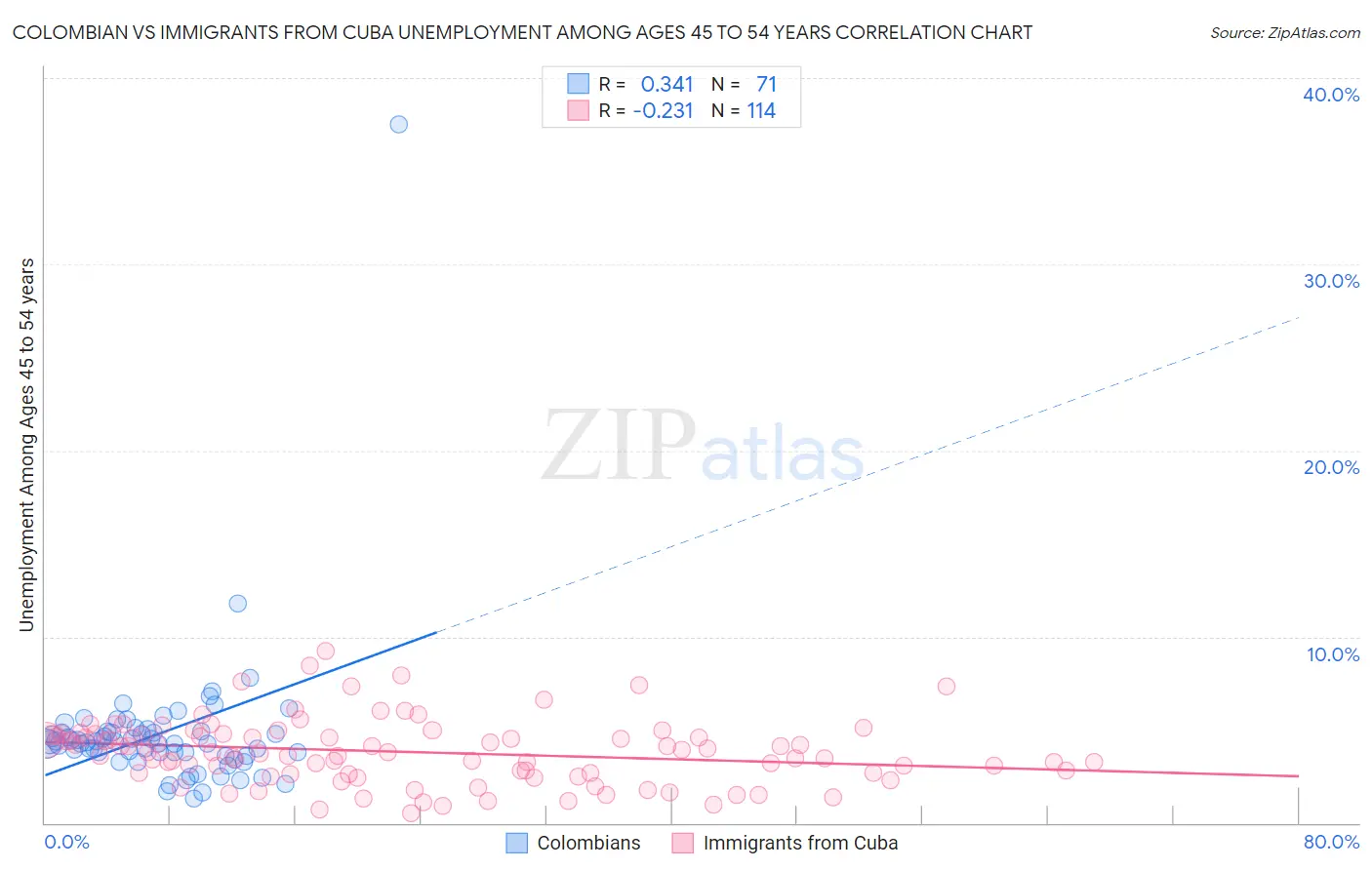 Colombian vs Immigrants from Cuba Unemployment Among Ages 45 to 54 years