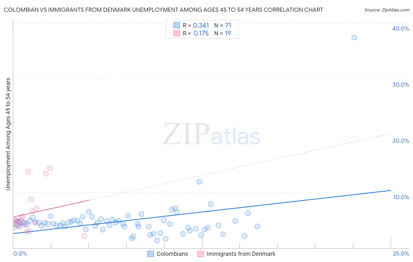 Colombian vs Immigrants from Denmark Unemployment Among Ages 45 to 54 years