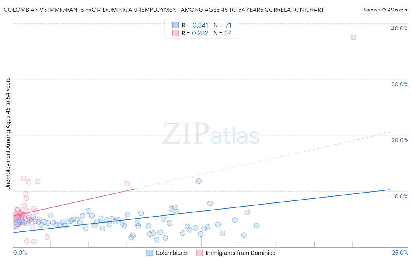 Colombian vs Immigrants from Dominica Unemployment Among Ages 45 to 54 years