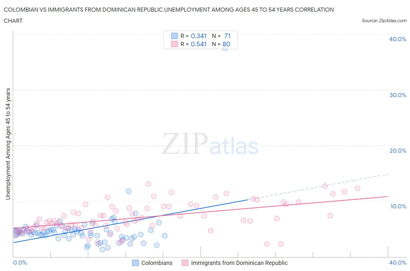 Colombian vs Immigrants from Dominican Republic Unemployment Among Ages 45 to 54 years