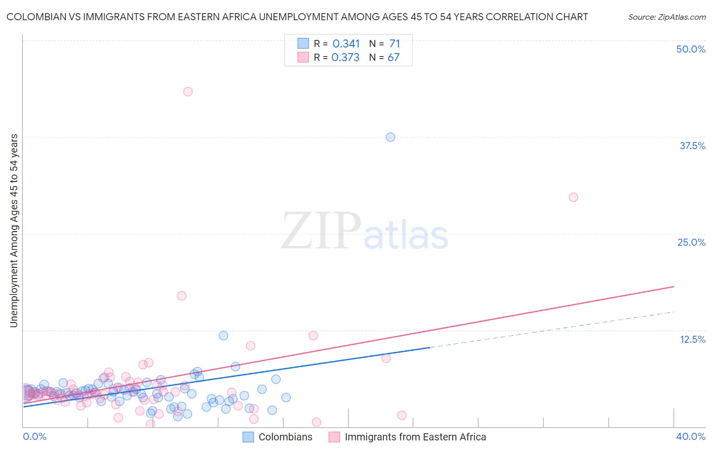 Colombian vs Immigrants from Eastern Africa Unemployment Among Ages 45 to 54 years