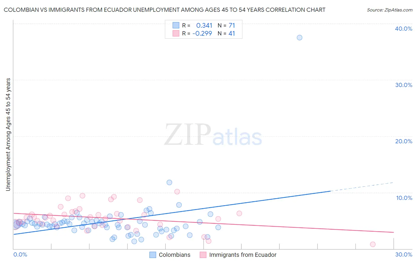 Colombian vs Immigrants from Ecuador Unemployment Among Ages 45 to 54 years