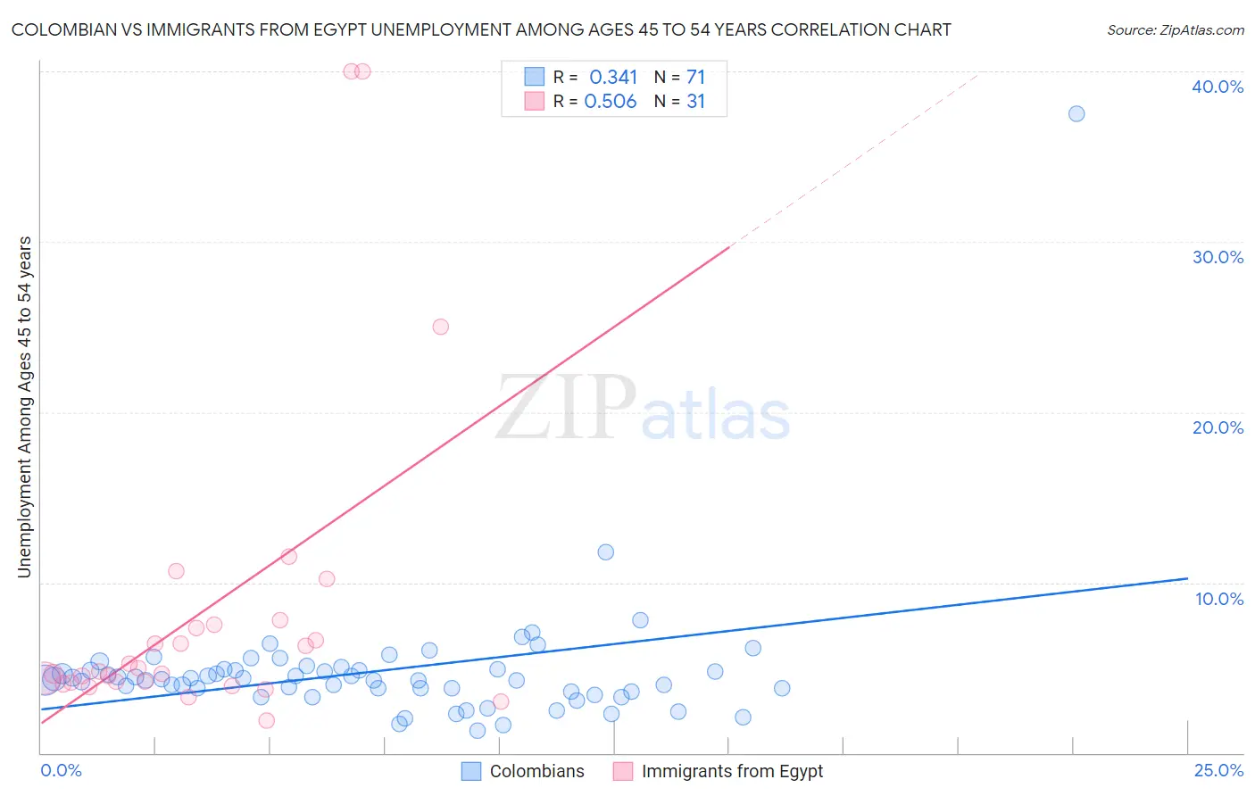 Colombian vs Immigrants from Egypt Unemployment Among Ages 45 to 54 years