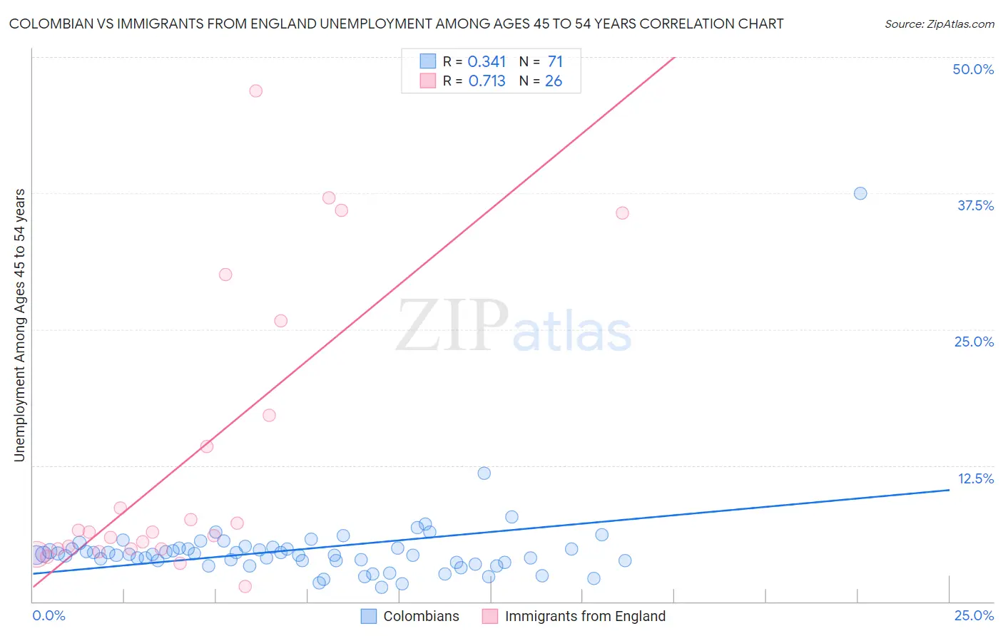 Colombian vs Immigrants from England Unemployment Among Ages 45 to 54 years