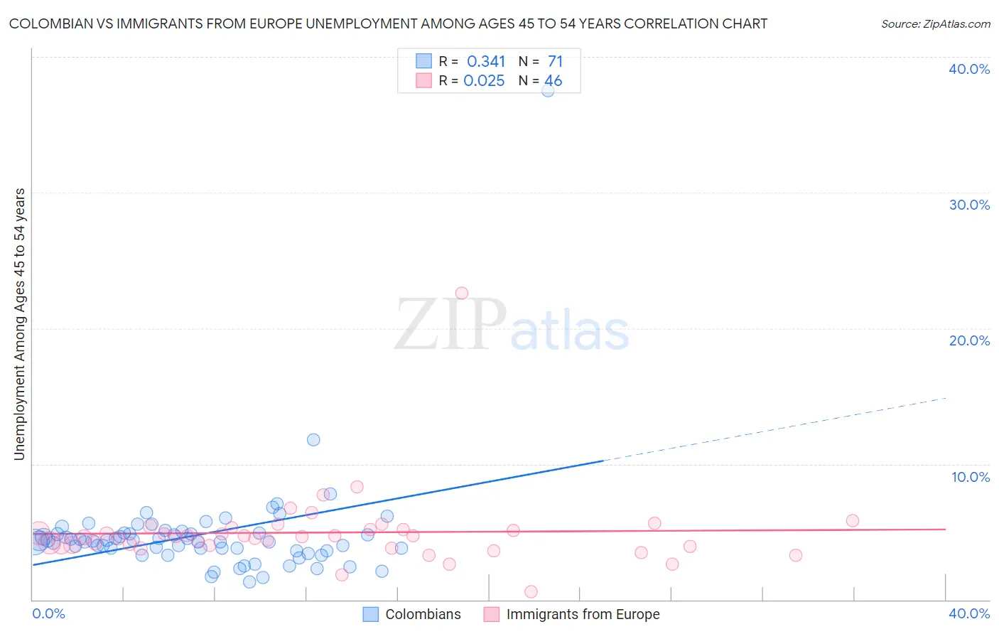 Colombian vs Immigrants from Europe Unemployment Among Ages 45 to 54 years