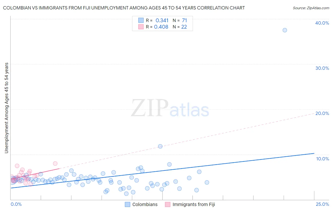Colombian vs Immigrants from Fiji Unemployment Among Ages 45 to 54 years