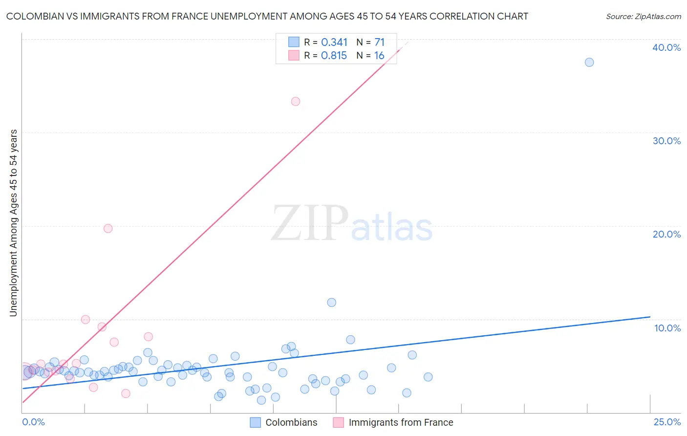 Colombian vs Immigrants from France Unemployment Among Ages 45 to 54 years