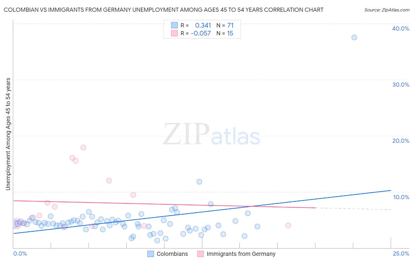 Colombian vs Immigrants from Germany Unemployment Among Ages 45 to 54 years