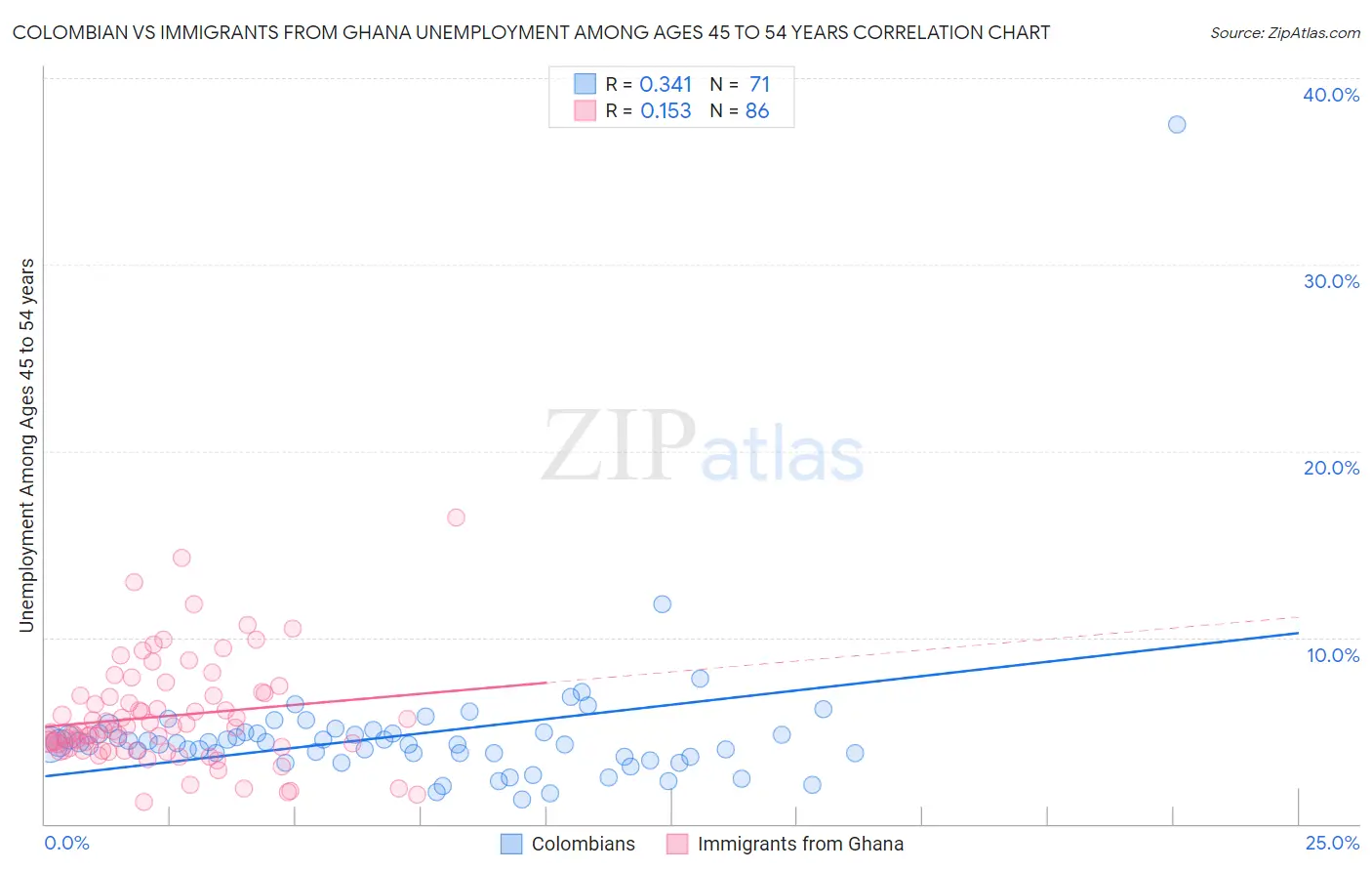 Colombian vs Immigrants from Ghana Unemployment Among Ages 45 to 54 years