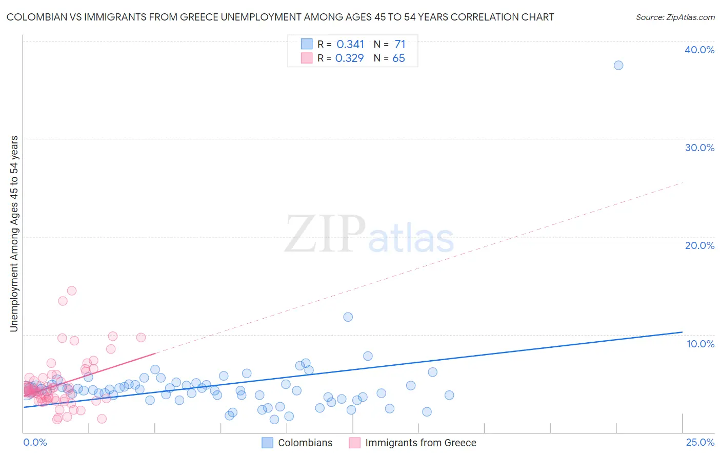 Colombian vs Immigrants from Greece Unemployment Among Ages 45 to 54 years