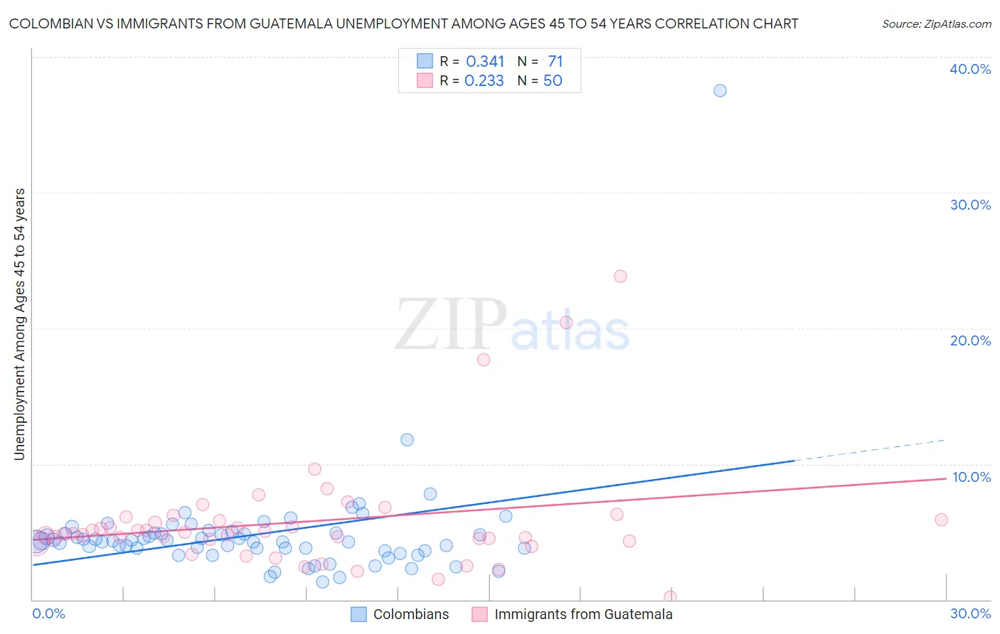 Colombian vs Immigrants from Guatemala Unemployment Among Ages 45 to 54 years