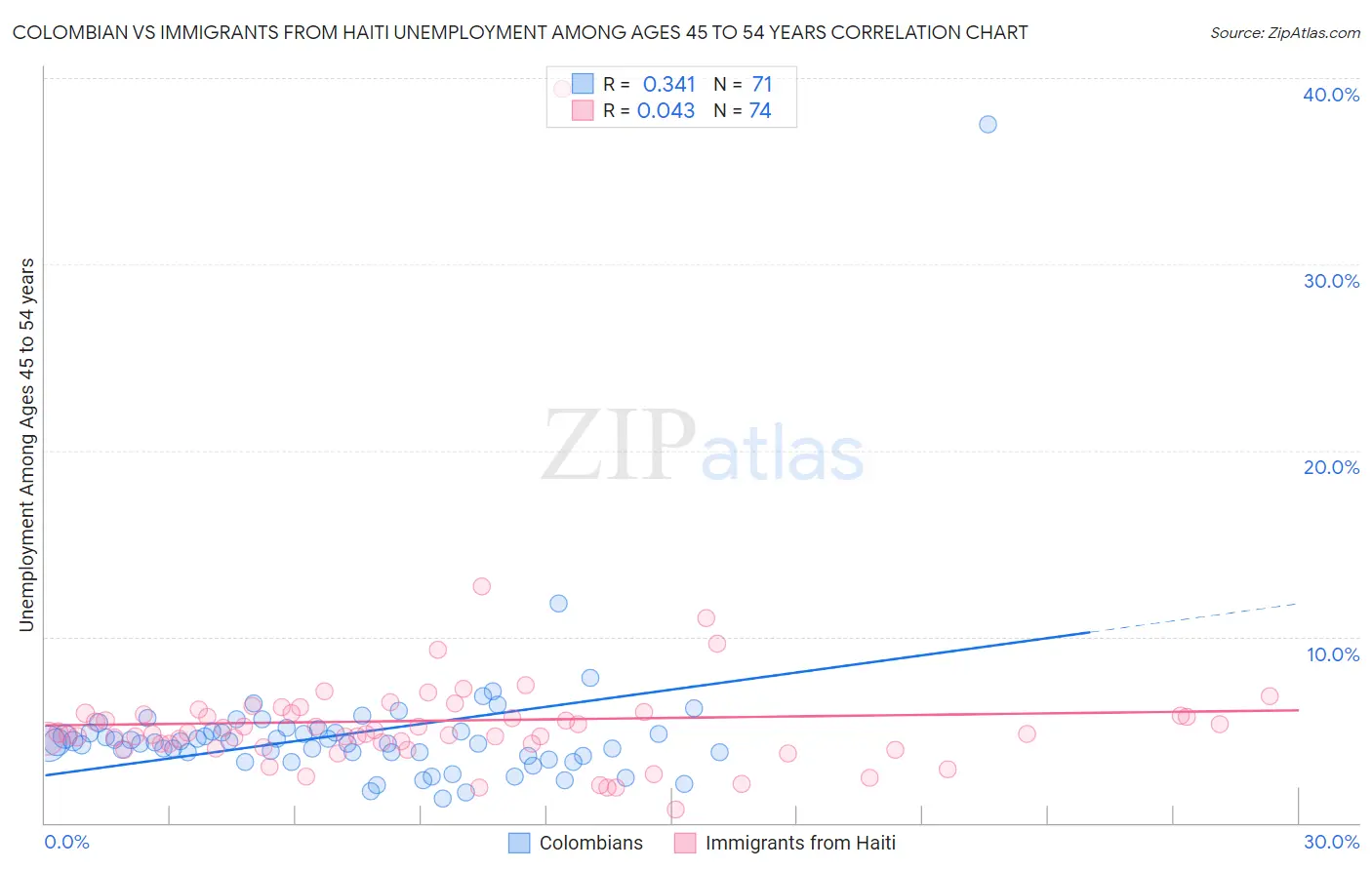 Colombian vs Immigrants from Haiti Unemployment Among Ages 45 to 54 years