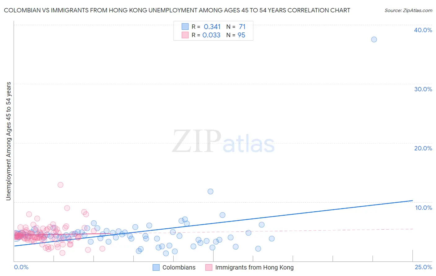 Colombian vs Immigrants from Hong Kong Unemployment Among Ages 45 to 54 years