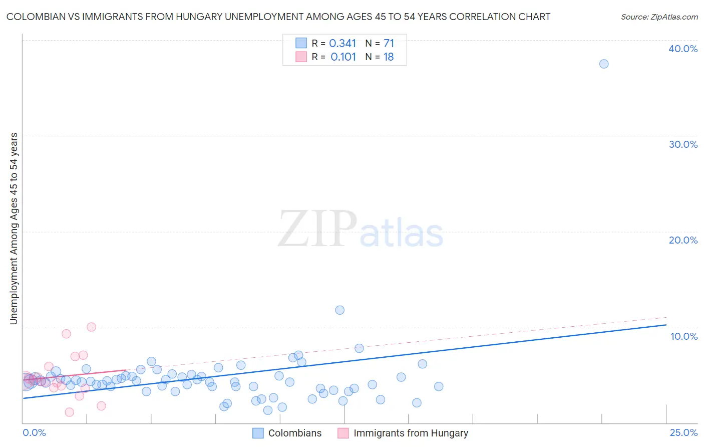 Colombian vs Immigrants from Hungary Unemployment Among Ages 45 to 54 years