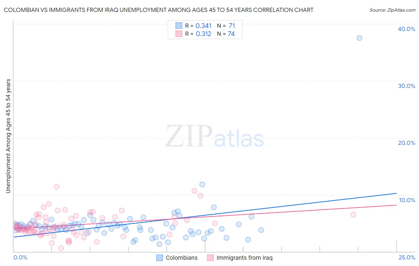 Colombian vs Immigrants from Iraq Unemployment Among Ages 45 to 54 years