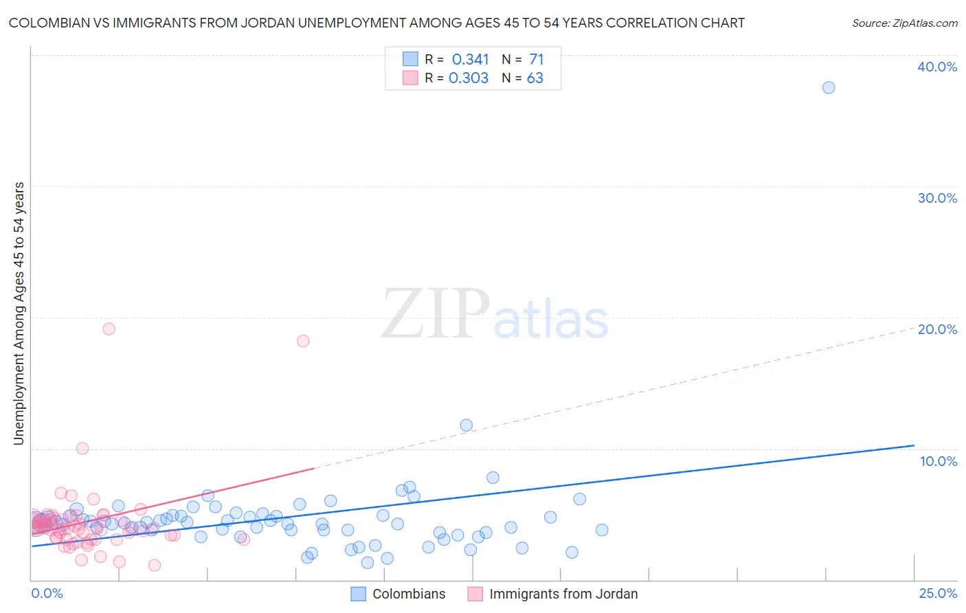 Colombian vs Immigrants from Jordan Unemployment Among Ages 45 to 54 years