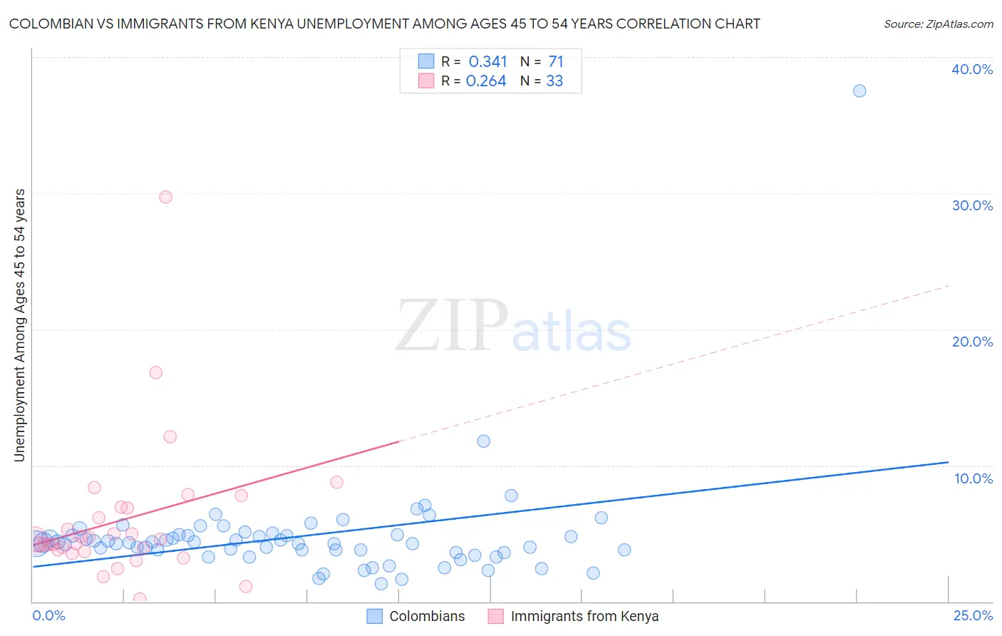 Colombian vs Immigrants from Kenya Unemployment Among Ages 45 to 54 years