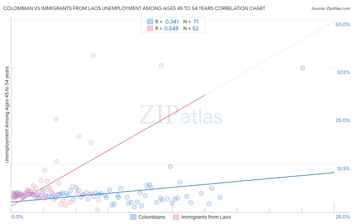 Colombian vs Immigrants from Laos Unemployment Among Ages 45 to 54 years