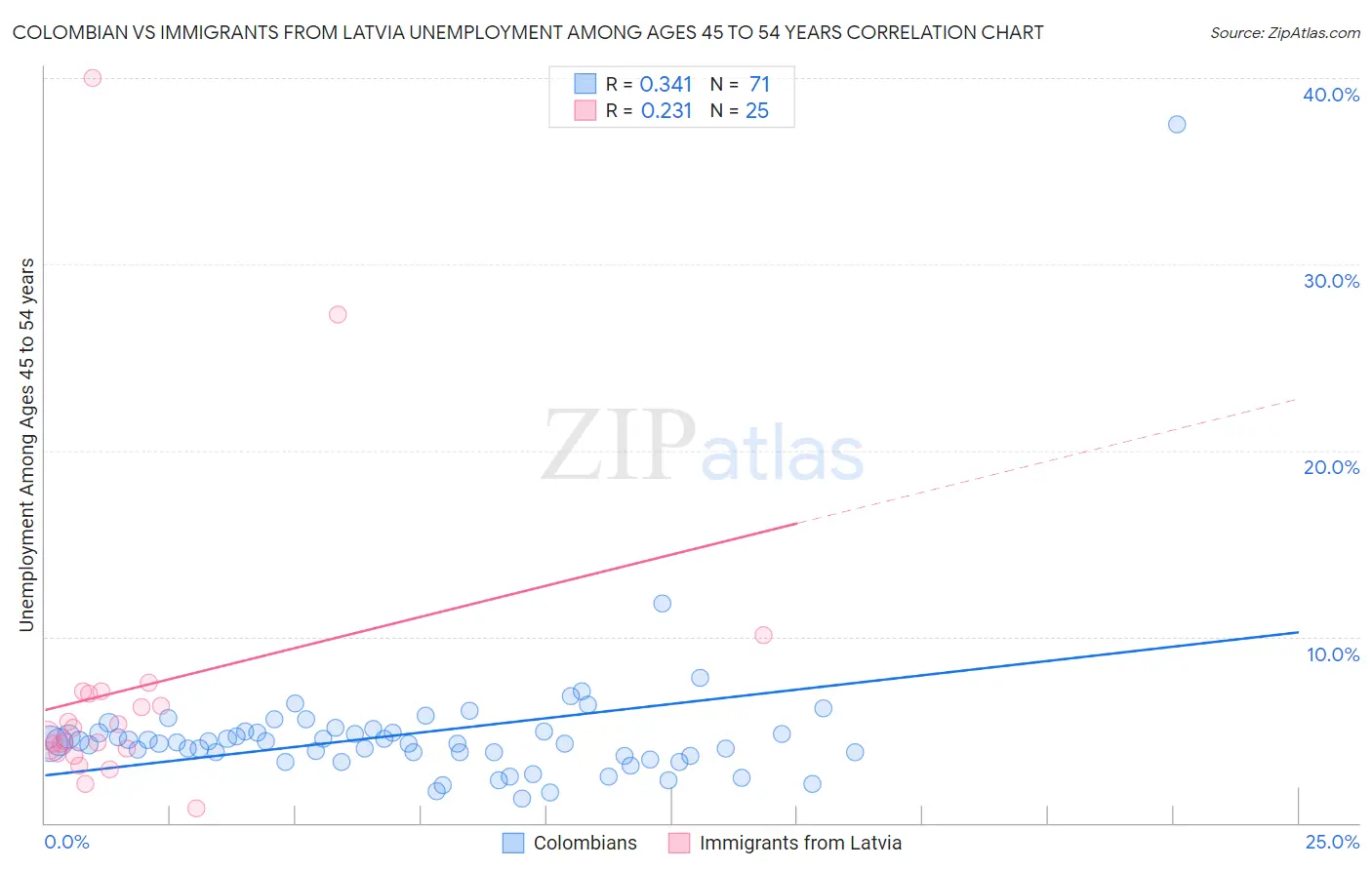 Colombian vs Immigrants from Latvia Unemployment Among Ages 45 to 54 years