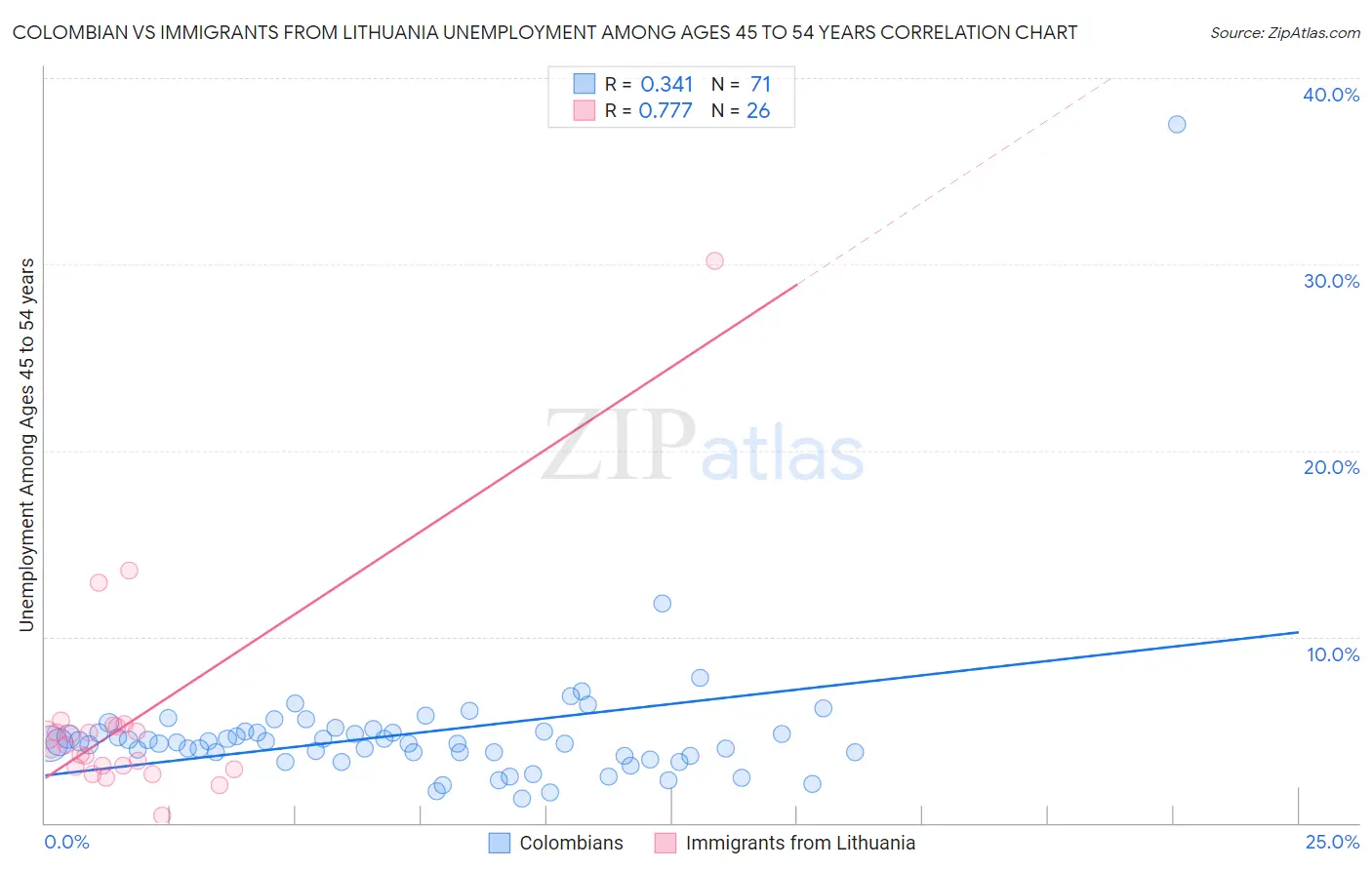 Colombian vs Immigrants from Lithuania Unemployment Among Ages 45 to 54 years