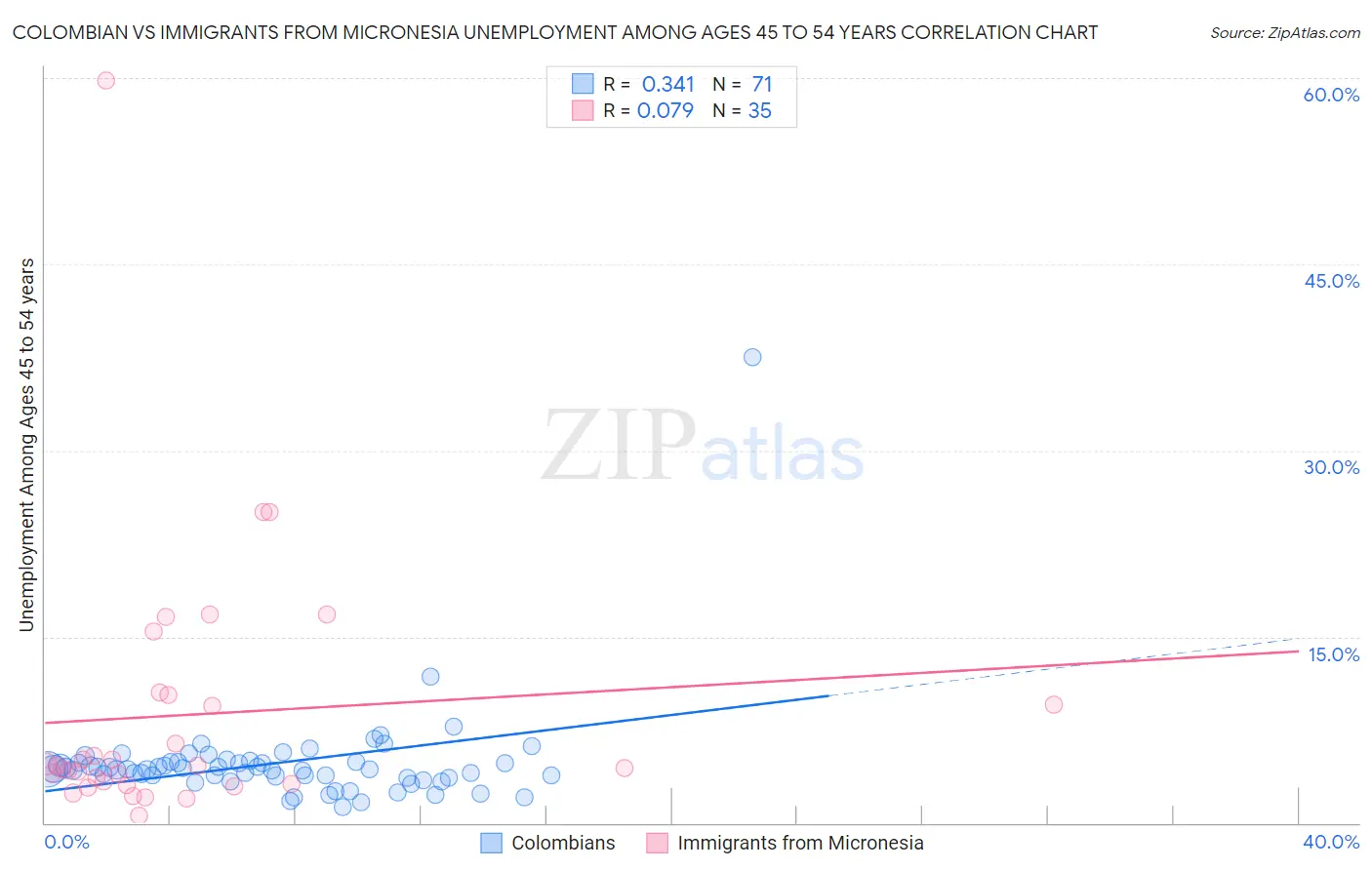 Colombian vs Immigrants from Micronesia Unemployment Among Ages 45 to 54 years