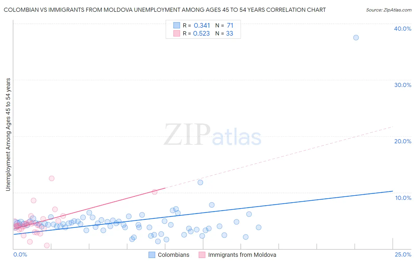 Colombian vs Immigrants from Moldova Unemployment Among Ages 45 to 54 years