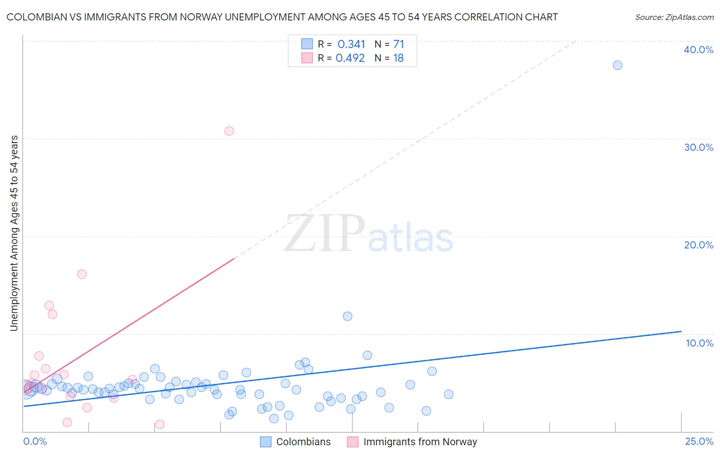 Colombian vs Immigrants from Norway Unemployment Among Ages 45 to 54 years