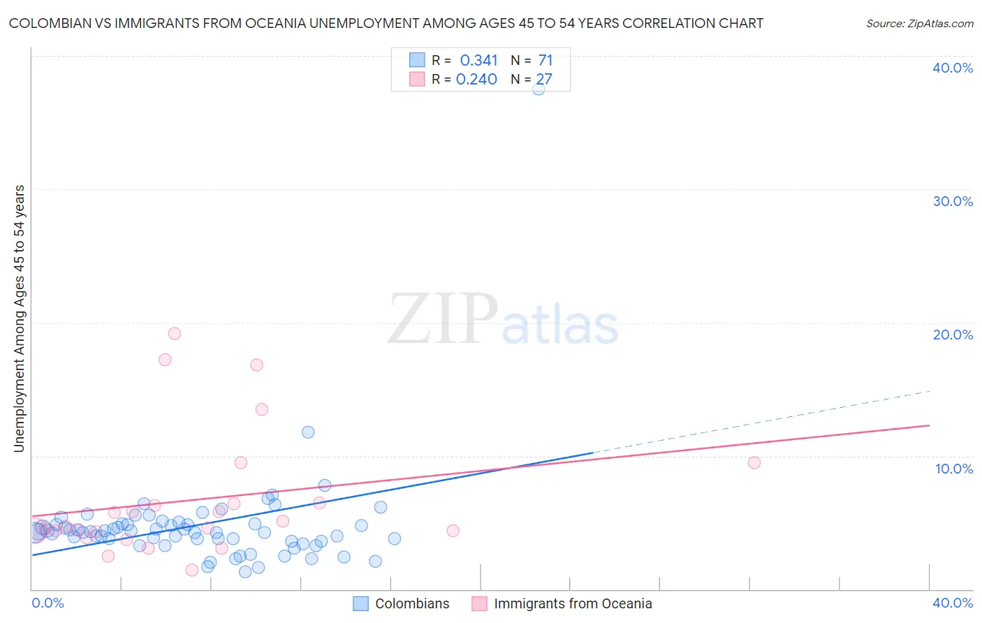 Colombian vs Immigrants from Oceania Unemployment Among Ages 45 to 54 years