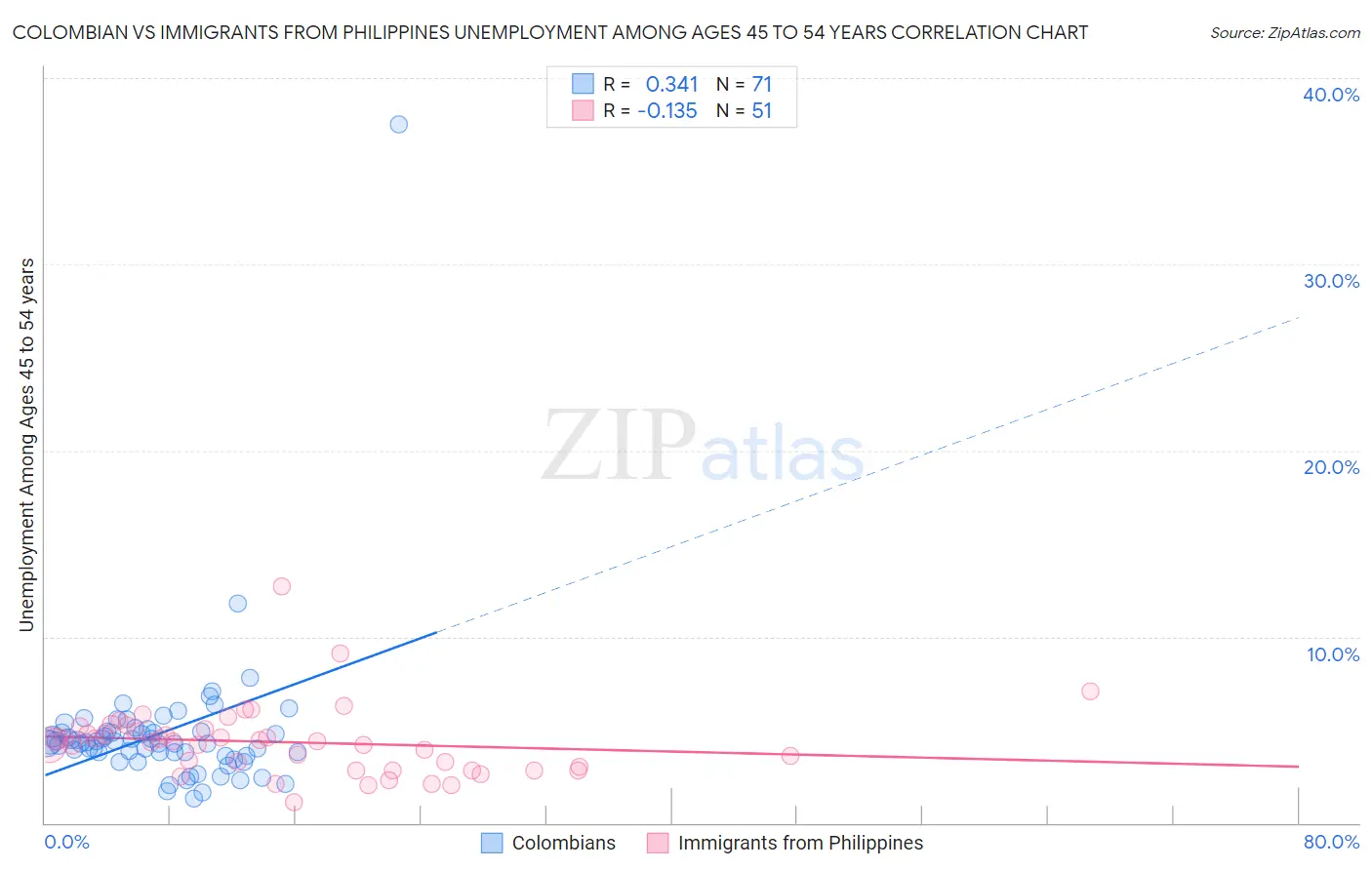 Colombian vs Immigrants from Philippines Unemployment Among Ages 45 to 54 years