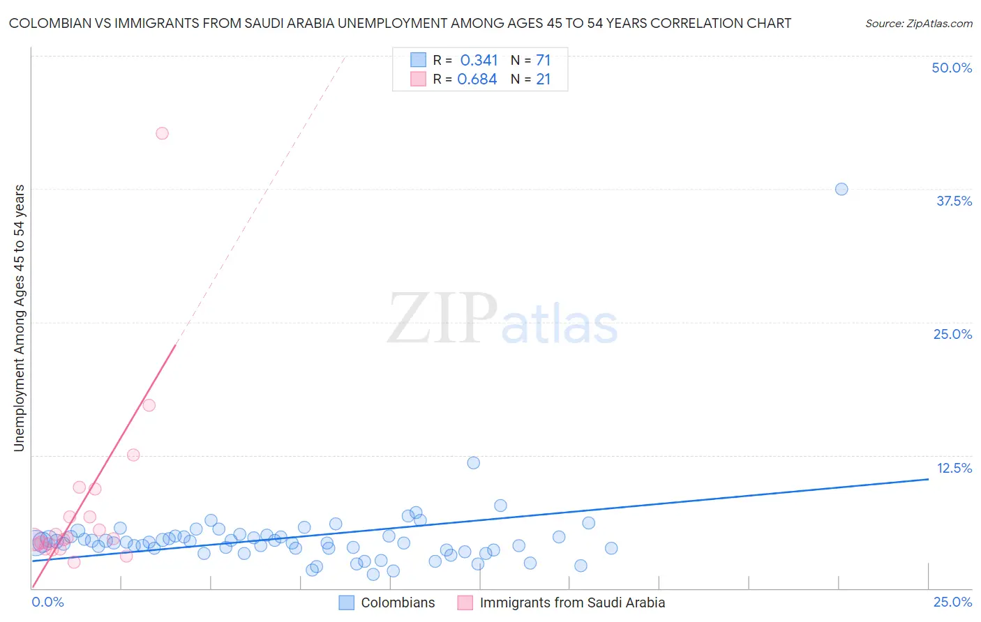 Colombian vs Immigrants from Saudi Arabia Unemployment Among Ages 45 to 54 years