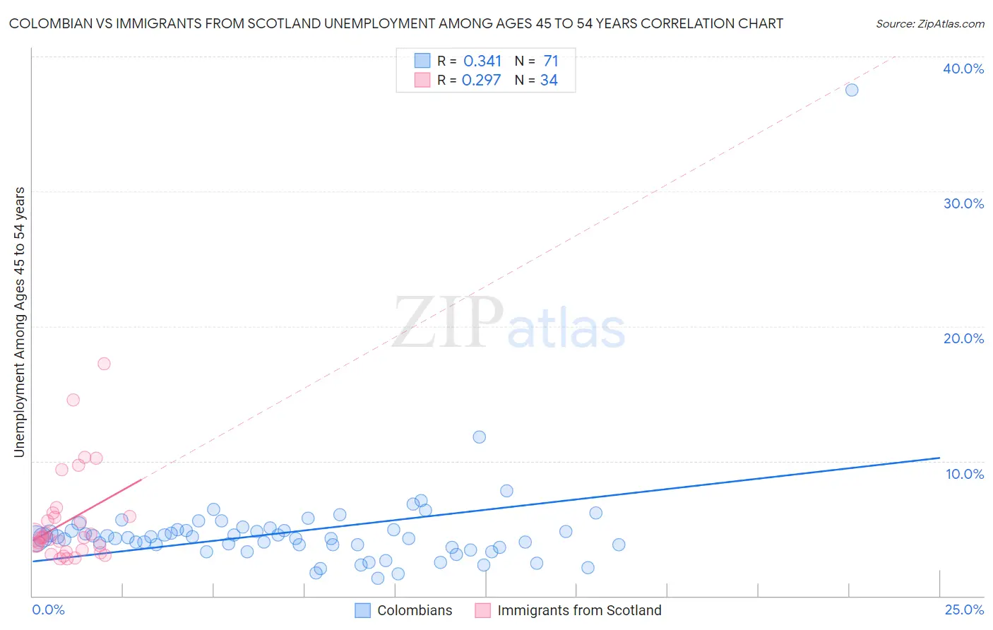 Colombian vs Immigrants from Scotland Unemployment Among Ages 45 to 54 years