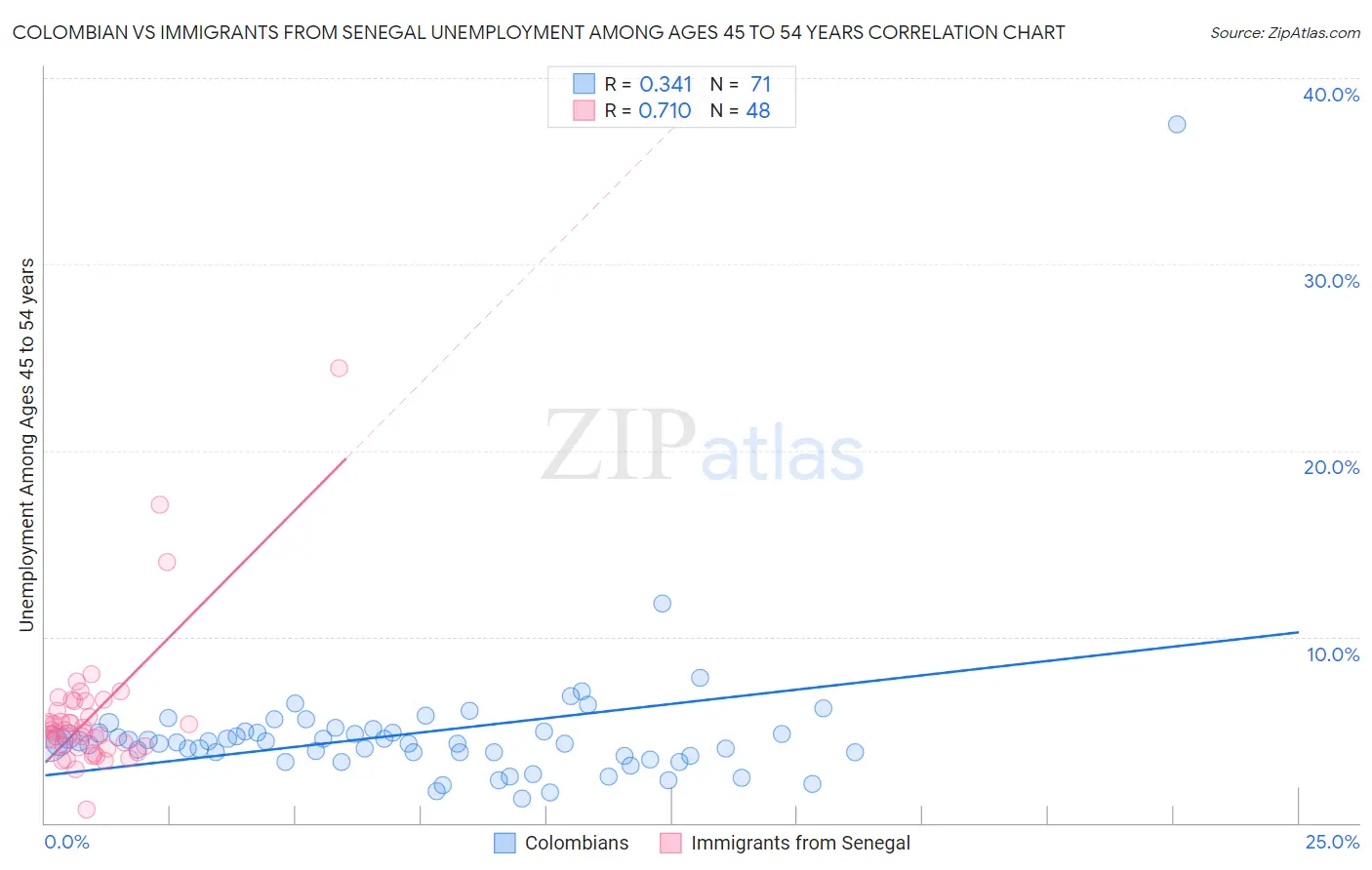 Colombian vs Immigrants from Senegal Unemployment Among Ages 45 to 54 years