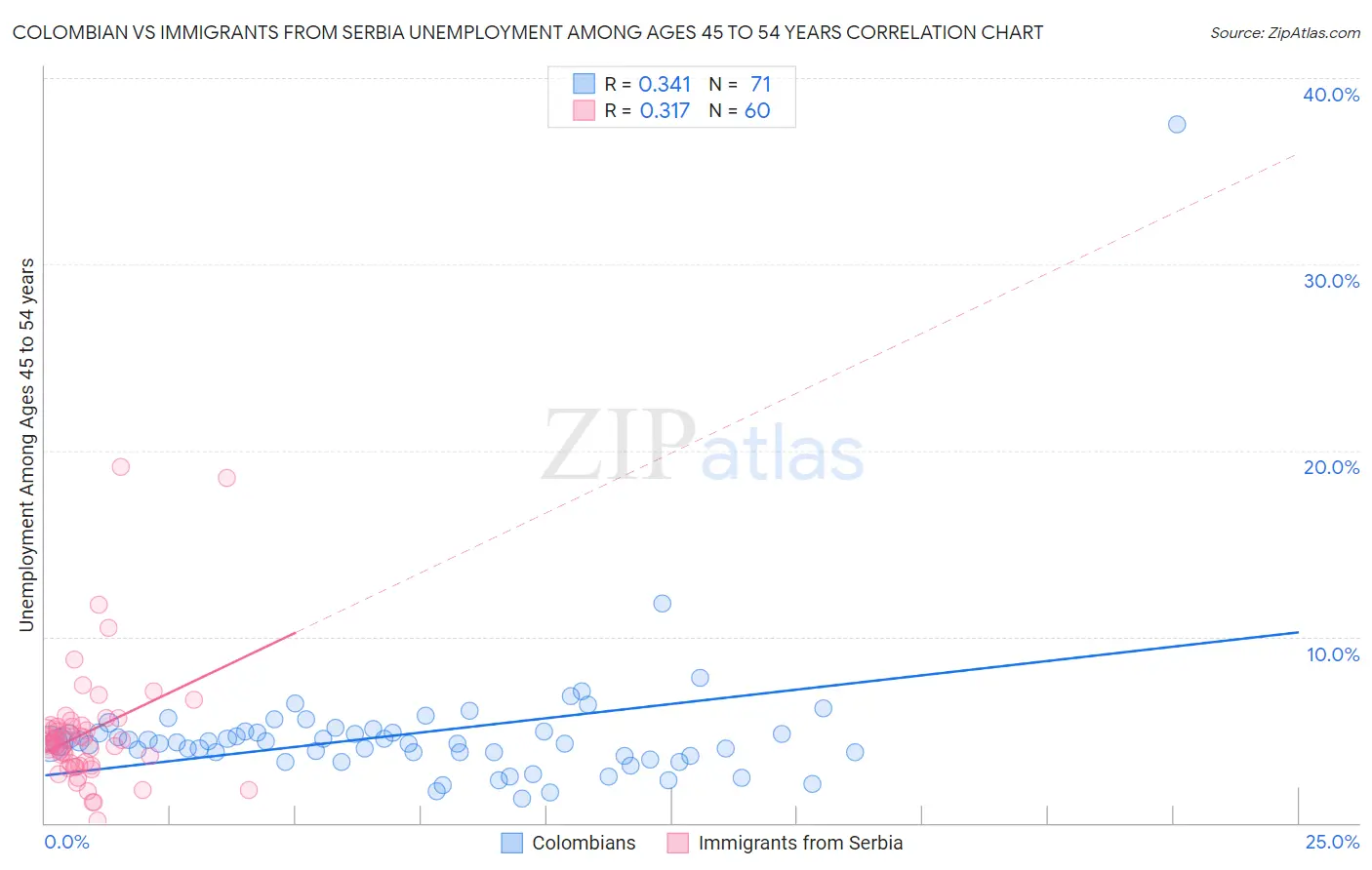Colombian vs Immigrants from Serbia Unemployment Among Ages 45 to 54 years