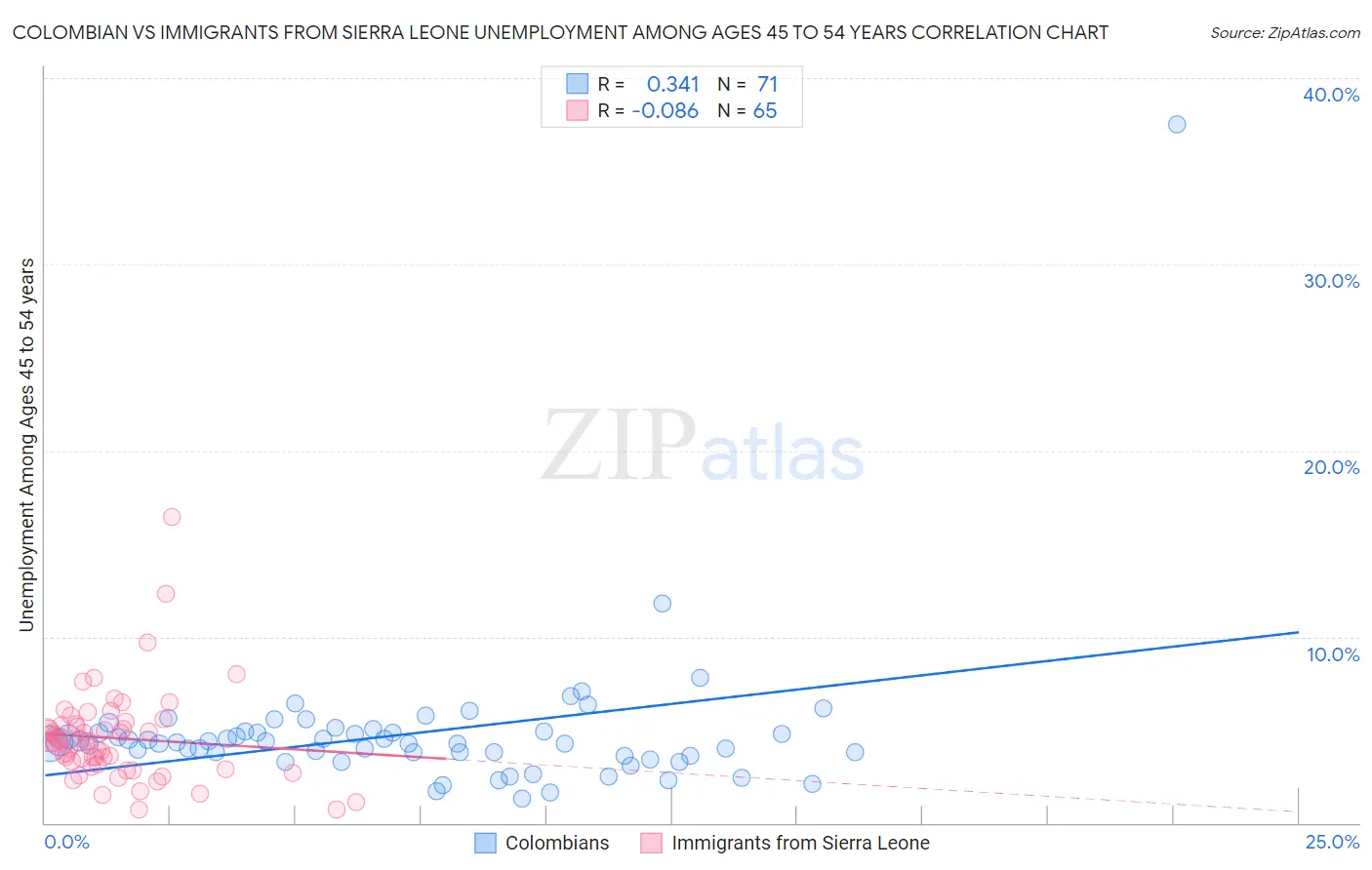 Colombian vs Immigrants from Sierra Leone Unemployment Among Ages 45 to 54 years