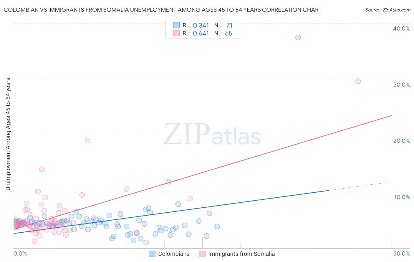 Colombian vs Immigrants from Somalia Unemployment Among Ages 45 to 54 years