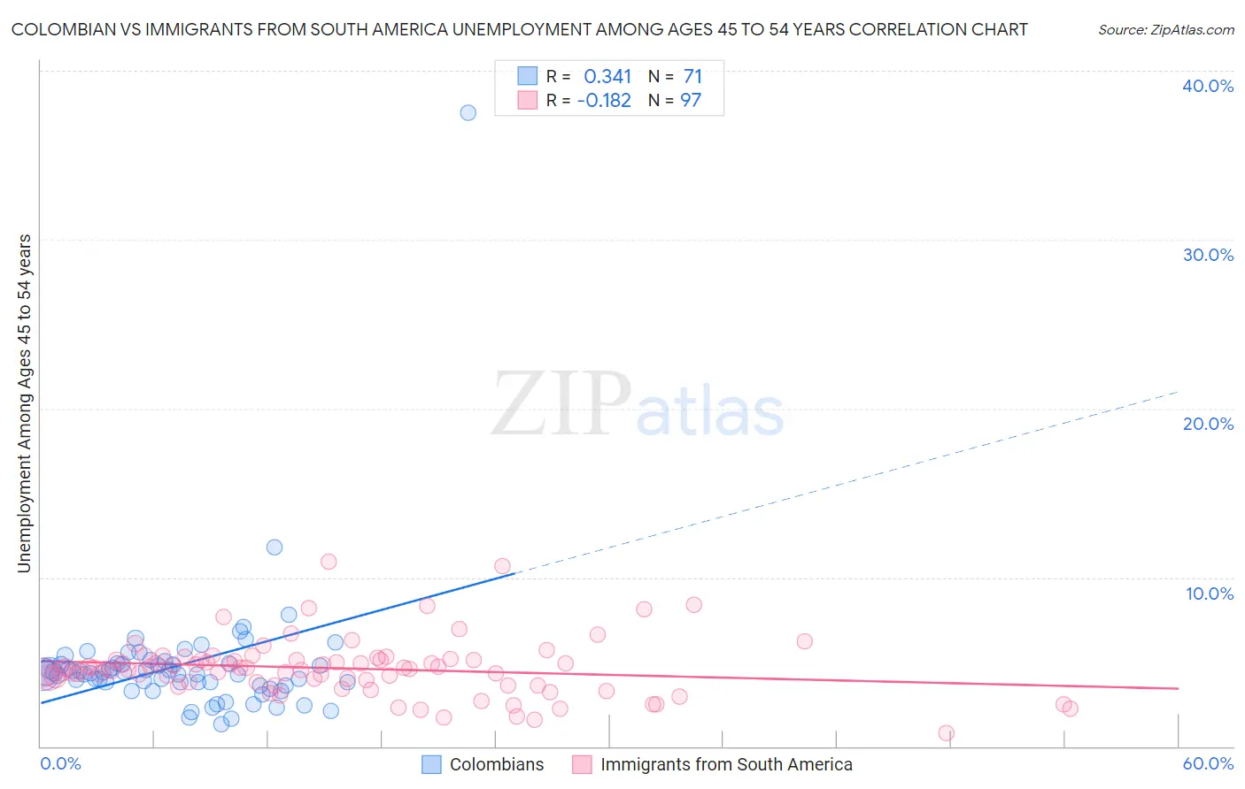 Colombian vs Immigrants from South America Unemployment Among Ages 45 to 54 years