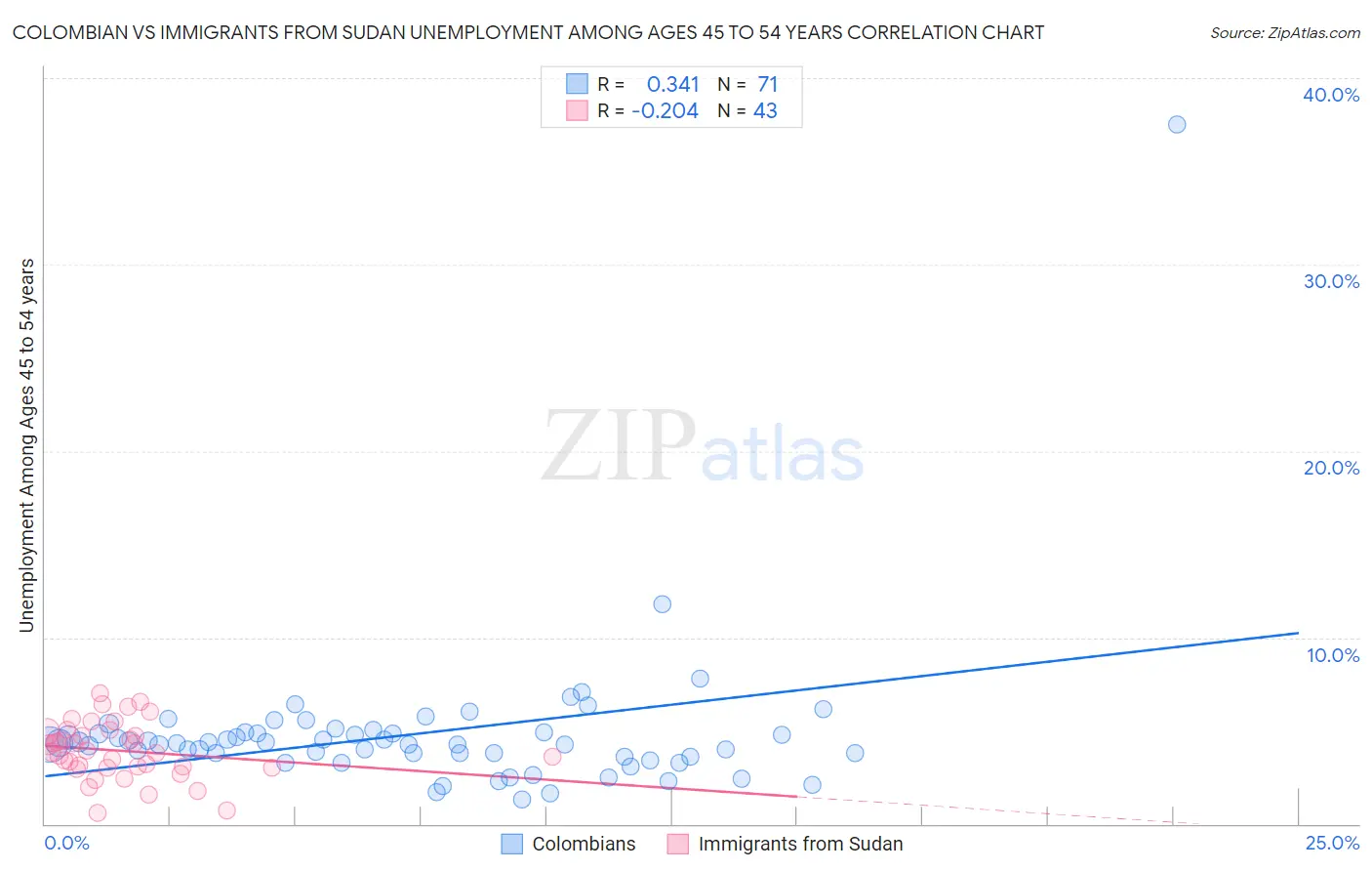 Colombian vs Immigrants from Sudan Unemployment Among Ages 45 to 54 years