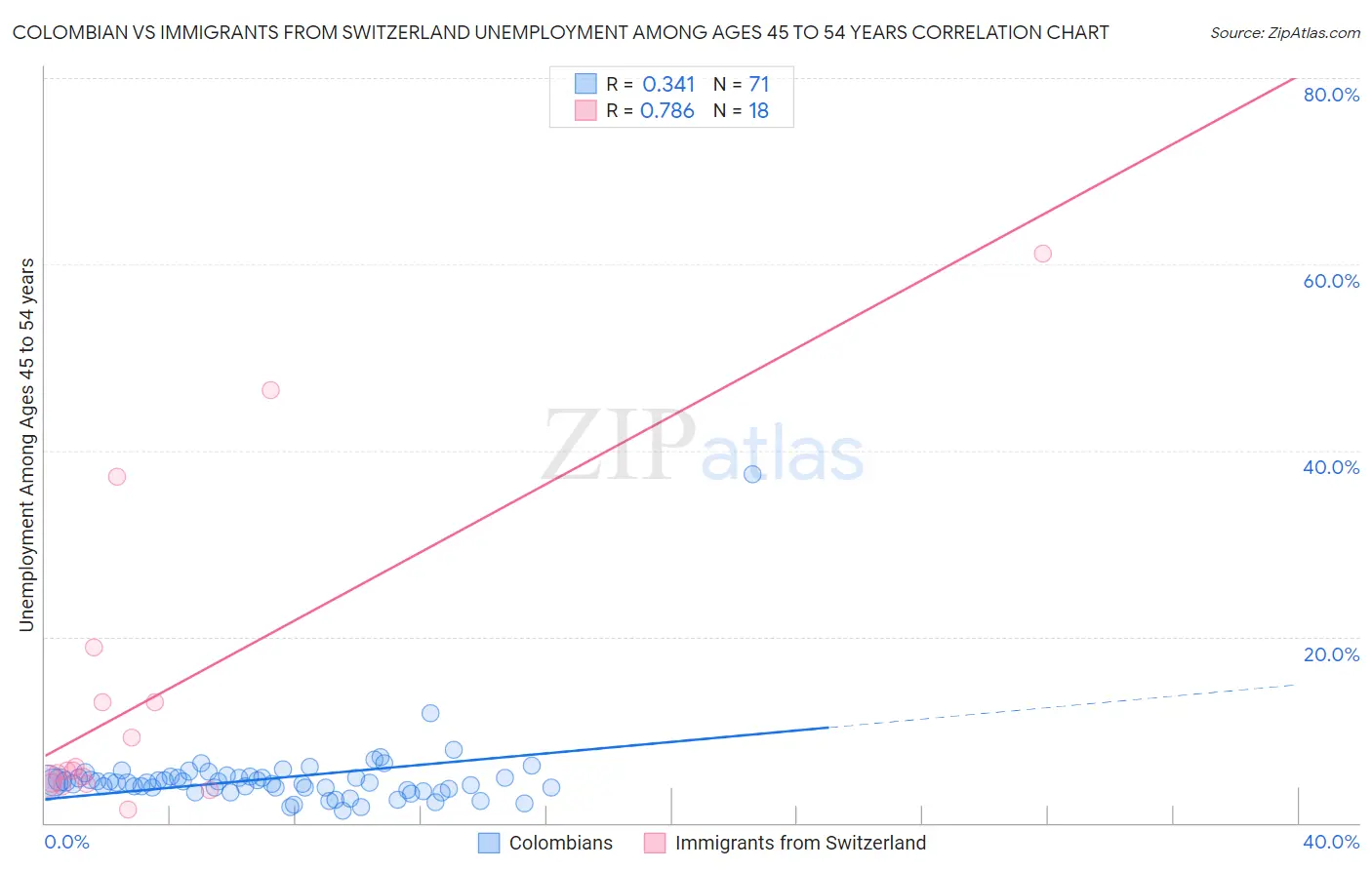 Colombian vs Immigrants from Switzerland Unemployment Among Ages 45 to 54 years