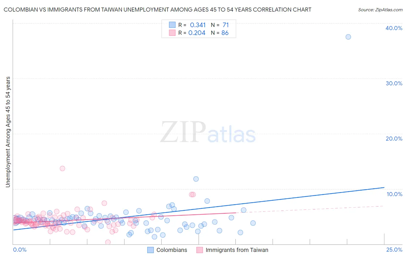 Colombian vs Immigrants from Taiwan Unemployment Among Ages 45 to 54 years