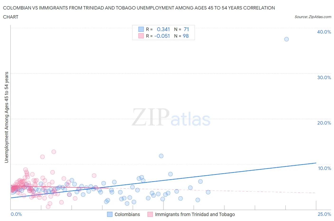 Colombian vs Immigrants from Trinidad and Tobago Unemployment Among Ages 45 to 54 years