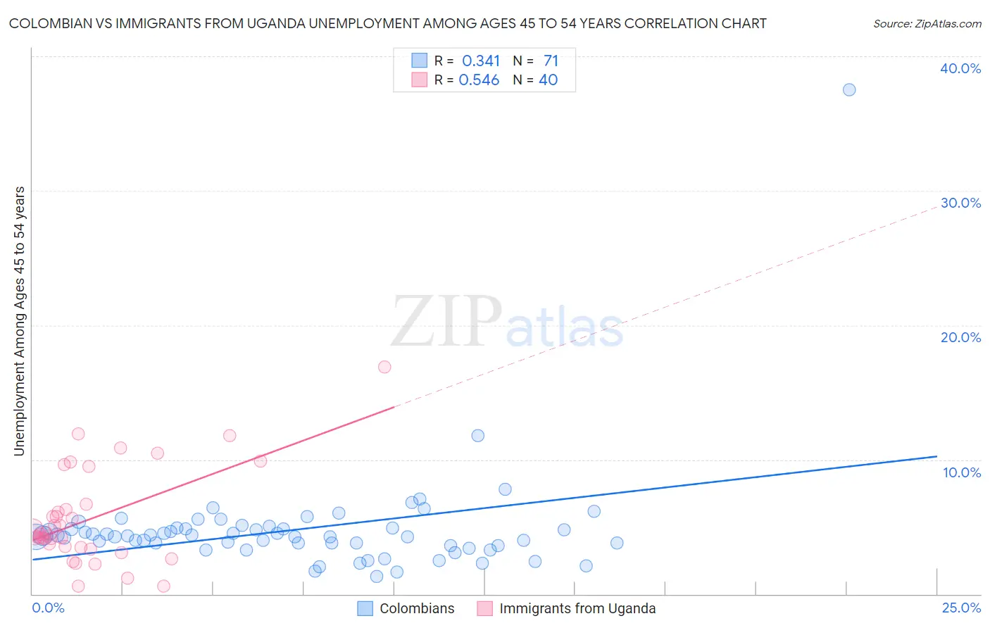 Colombian vs Immigrants from Uganda Unemployment Among Ages 45 to 54 years
