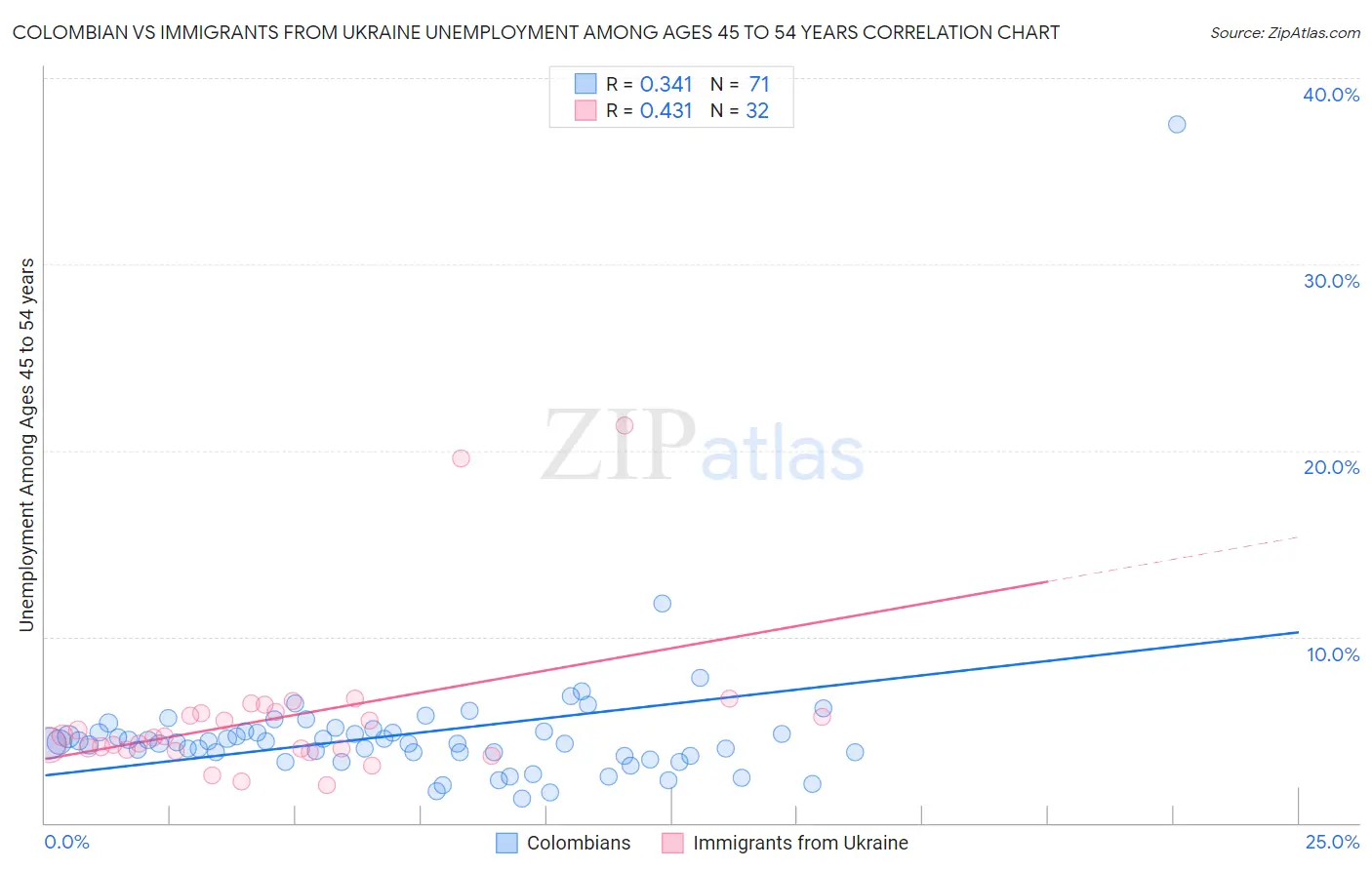 Colombian vs Immigrants from Ukraine Unemployment Among Ages 45 to 54 years